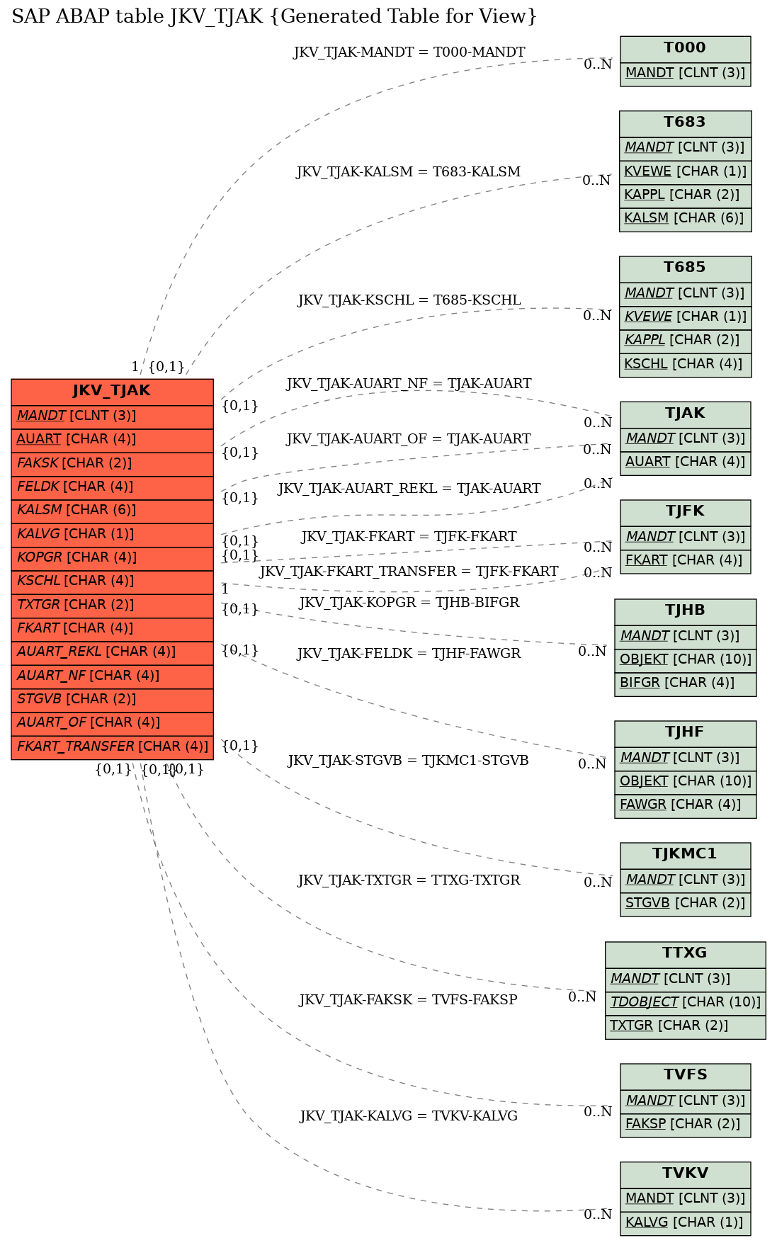 E-R Diagram for table JKV_TJAK (Generated Table for View)