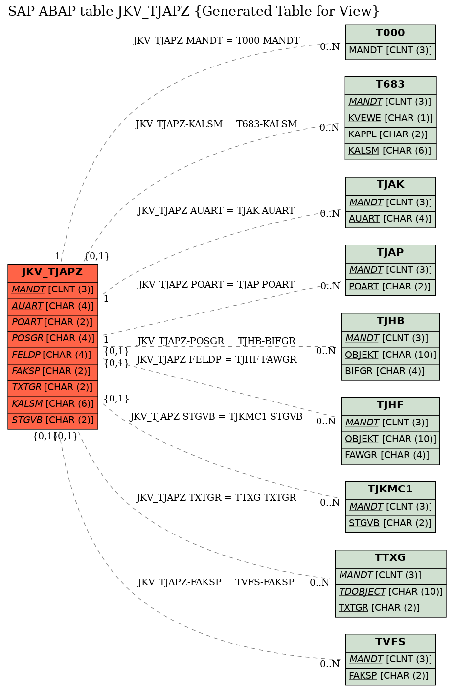 E-R Diagram for table JKV_TJAPZ (Generated Table for View)