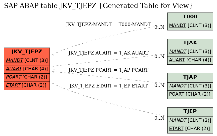 E-R Diagram for table JKV_TJEPZ (Generated Table for View)