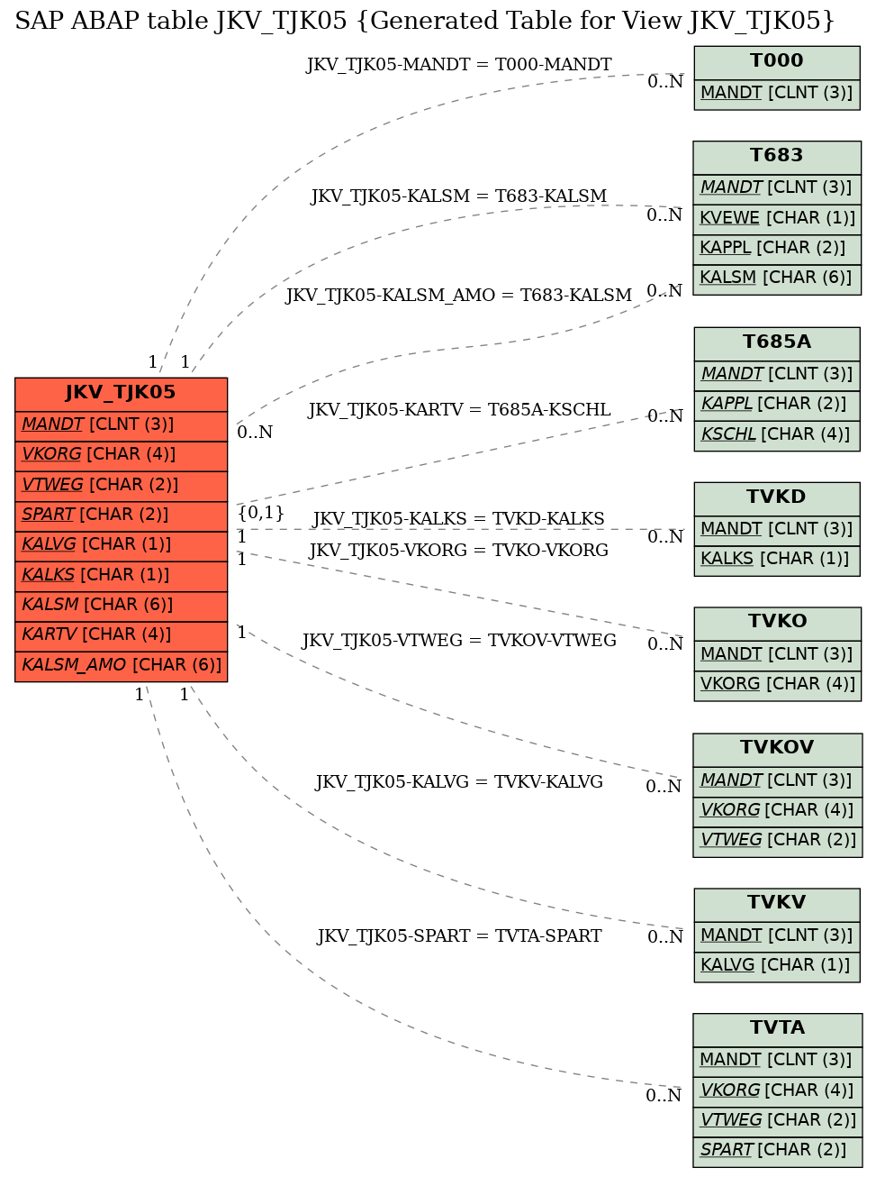 E-R Diagram for table JKV_TJK05 (Generated Table for View JKV_TJK05)