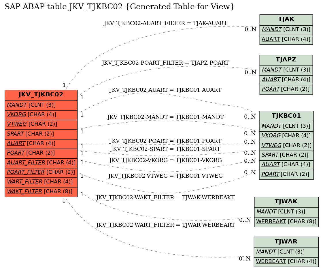 E-R Diagram for table JKV_TJKBC02 (Generated Table for View)