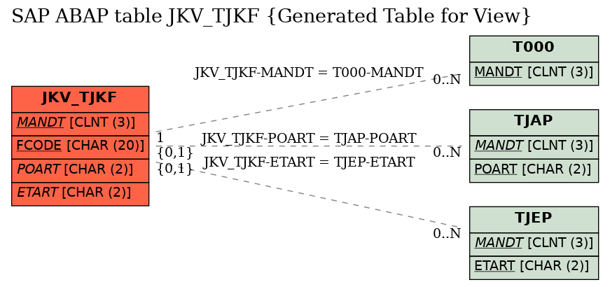 E-R Diagram for table JKV_TJKF (Generated Table for View)