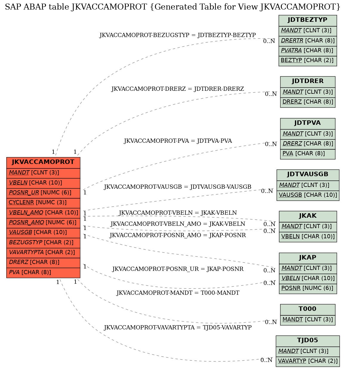 E-R Diagram for table JKVACCAMOPROT (Generated Table for View JKVACCAMOPROT)