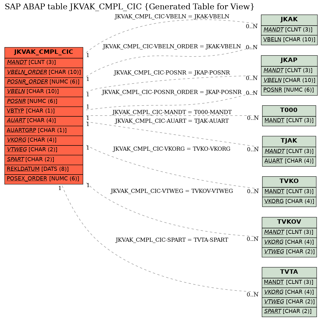 E-R Diagram for table JKVAK_CMPL_CIC (Generated Table for View)