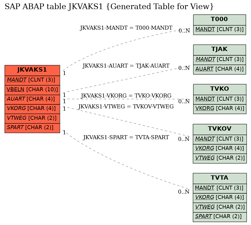 E-R Diagram for table JKVAKS1 (Generated Table for View)