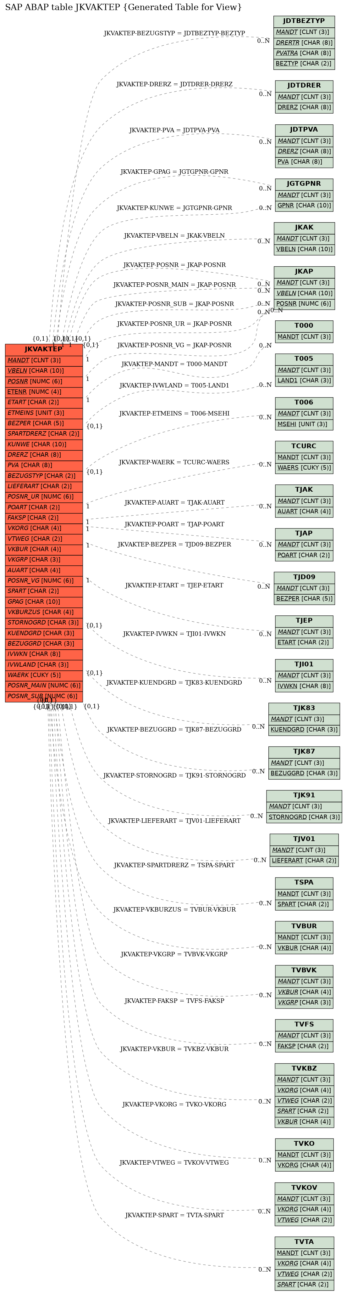 E-R Diagram for table JKVAKTEP (Generated Table for View)