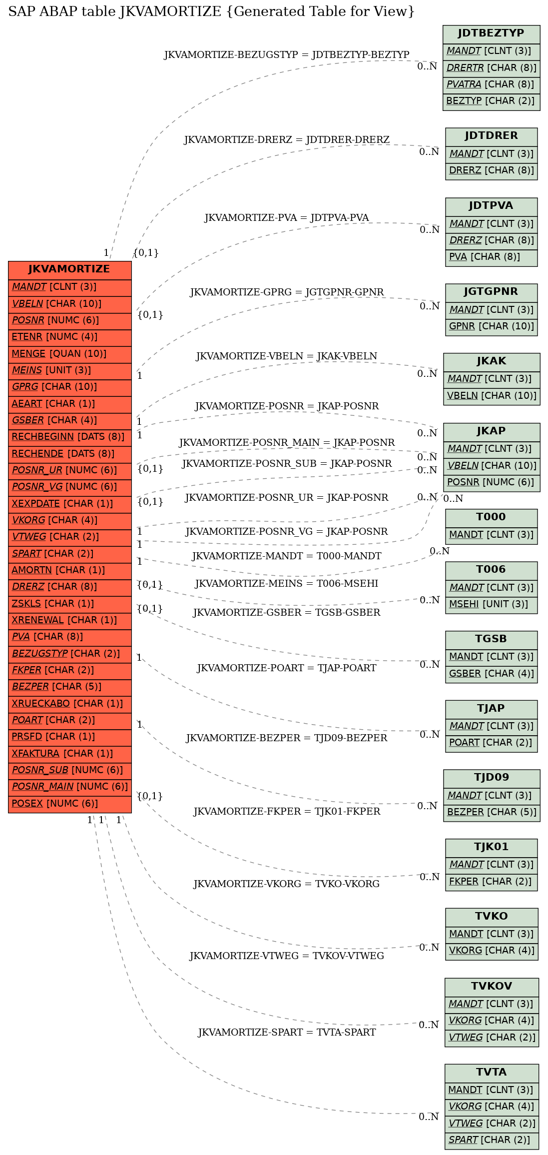 E-R Diagram for table JKVAMORTIZE (Generated Table for View)