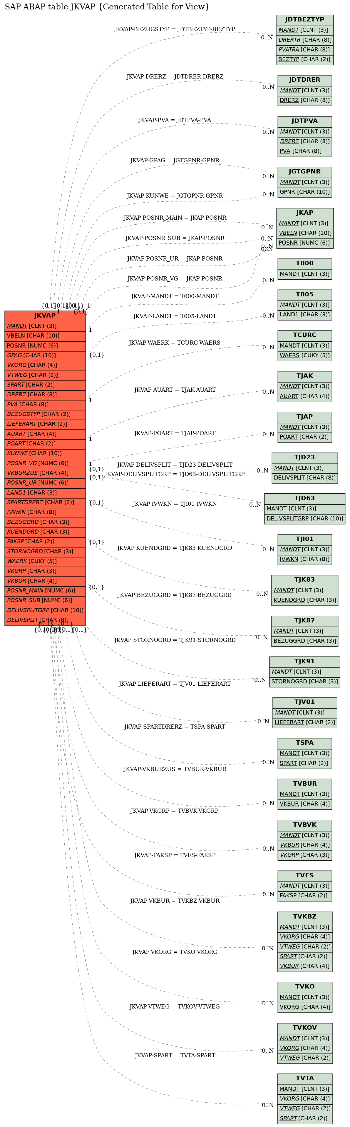 E-R Diagram for table JKVAP (Generated Table for View)