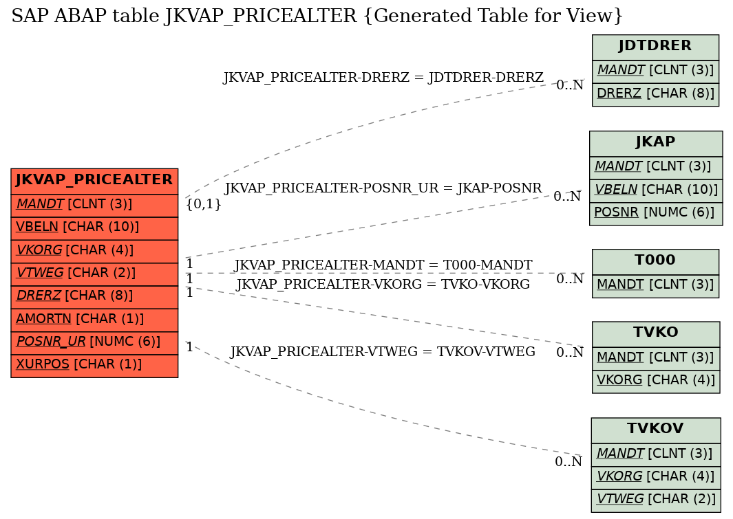 E-R Diagram for table JKVAP_PRICEALTER (Generated Table for View)