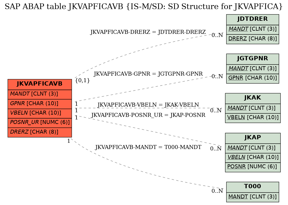 E-R Diagram for table JKVAPFICAVB (IS-M/SD: SD Structure for JKVAPFICA)