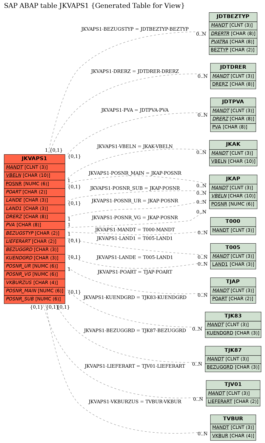 E-R Diagram for table JKVAPS1 (Generated Table for View)