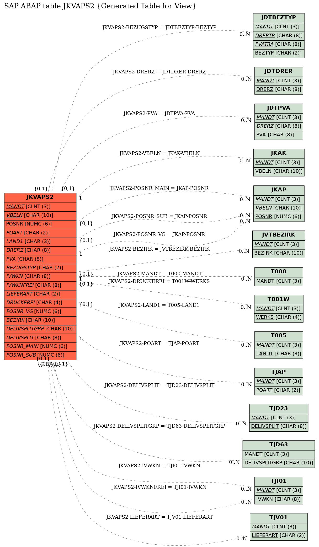 E-R Diagram for table JKVAPS2 (Generated Table for View)