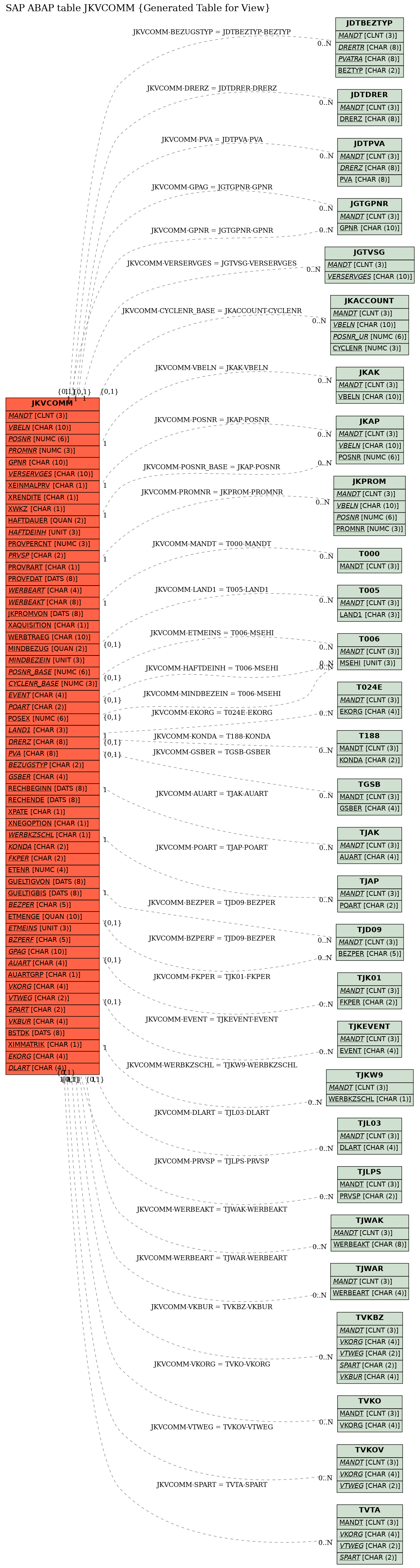 E-R Diagram for table JKVCOMM (Generated Table for View)