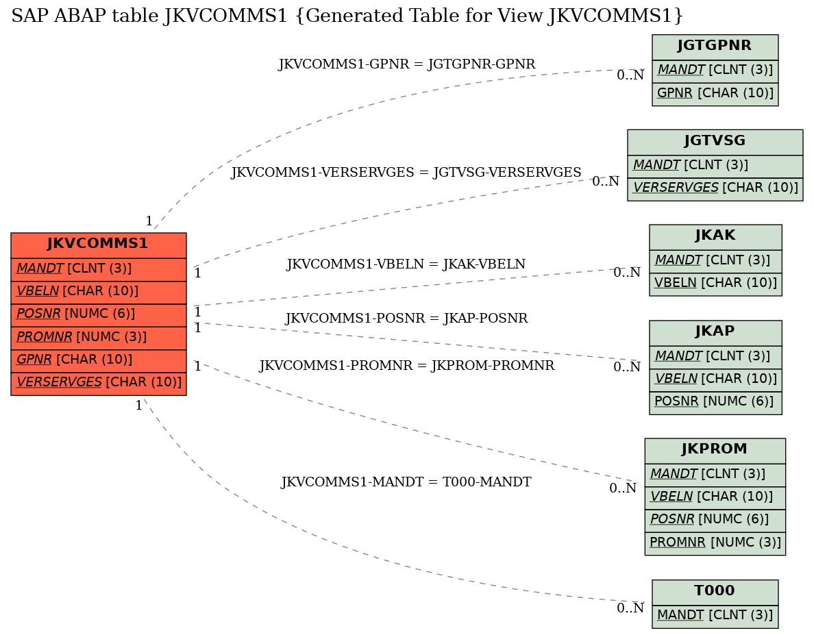 E-R Diagram for table JKVCOMMS1 (Generated Table for View JKVCOMMS1)