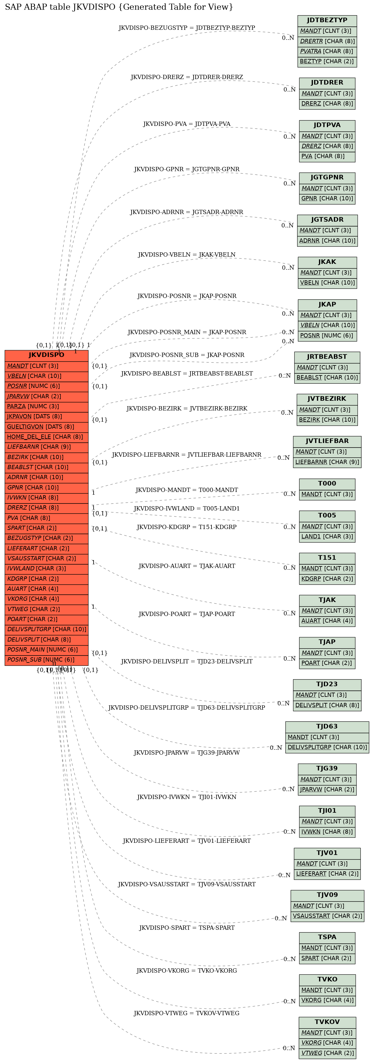 E-R Diagram for table JKVDISPO (Generated Table for View)