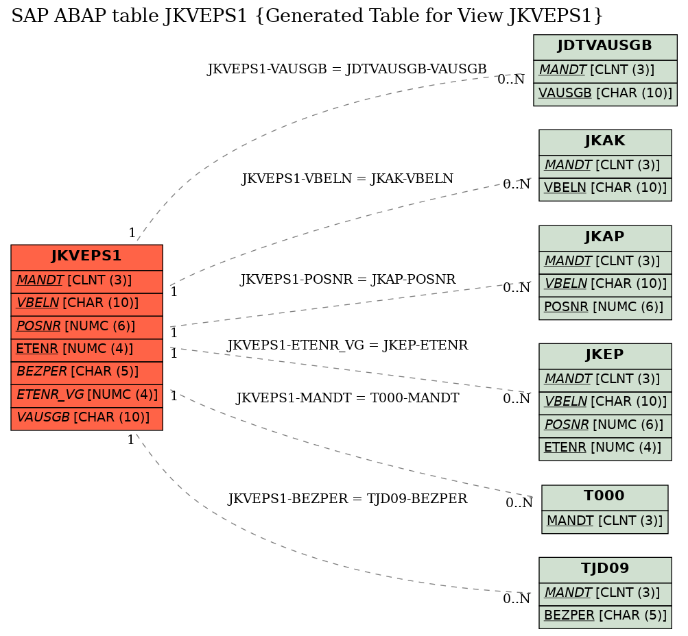 E-R Diagram for table JKVEPS1 (Generated Table for View JKVEPS1)