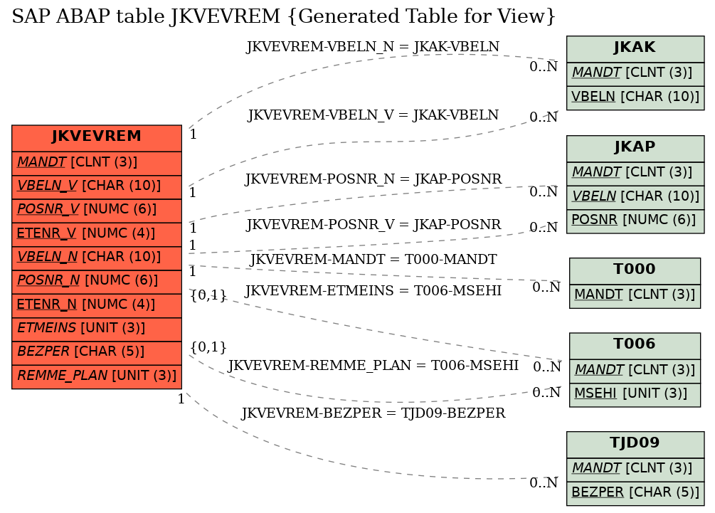 E-R Diagram for table JKVEVREM (Generated Table for View)