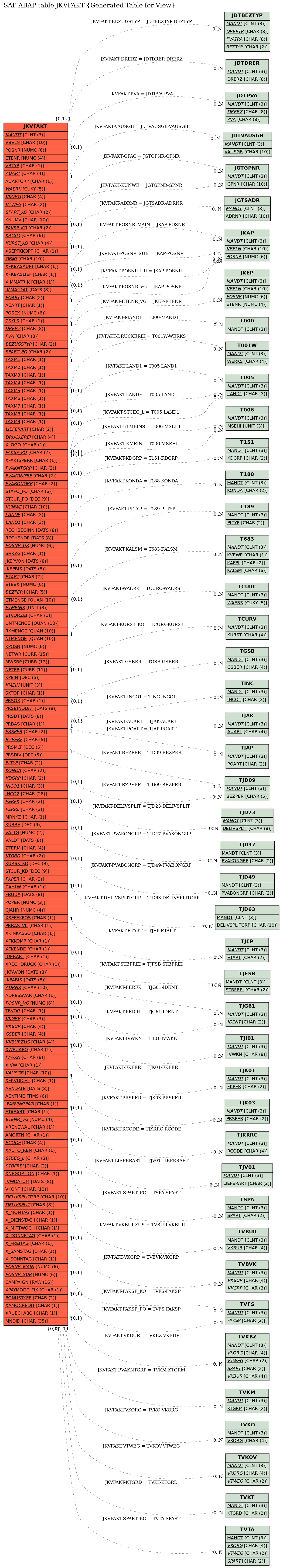 E-R Diagram for table JKVFAKT (Generated Table for View)