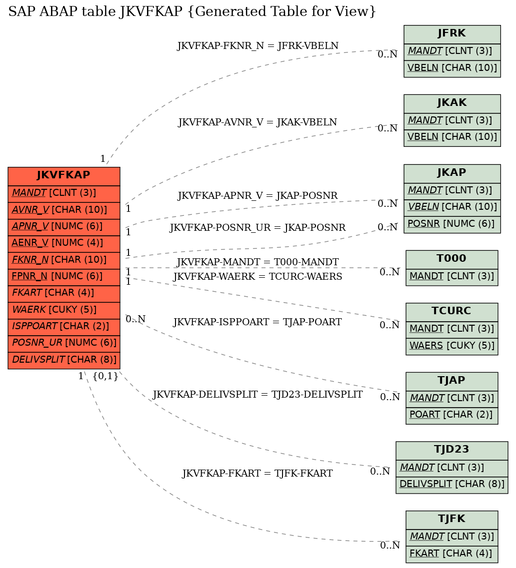 E-R Diagram for table JKVFKAP (Generated Table for View)