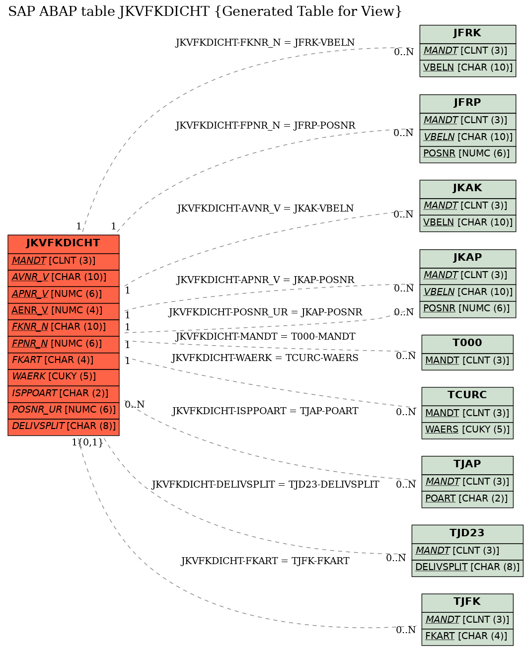 E-R Diagram for table JKVFKDICHT (Generated Table for View)