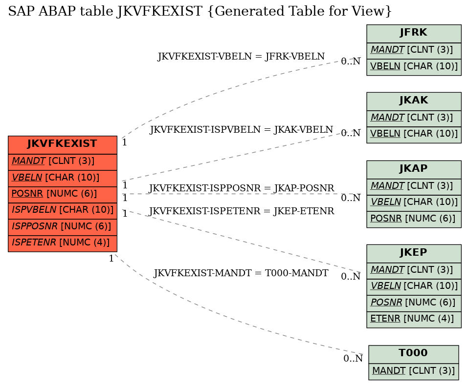 E-R Diagram for table JKVFKEXIST (Generated Table for View)