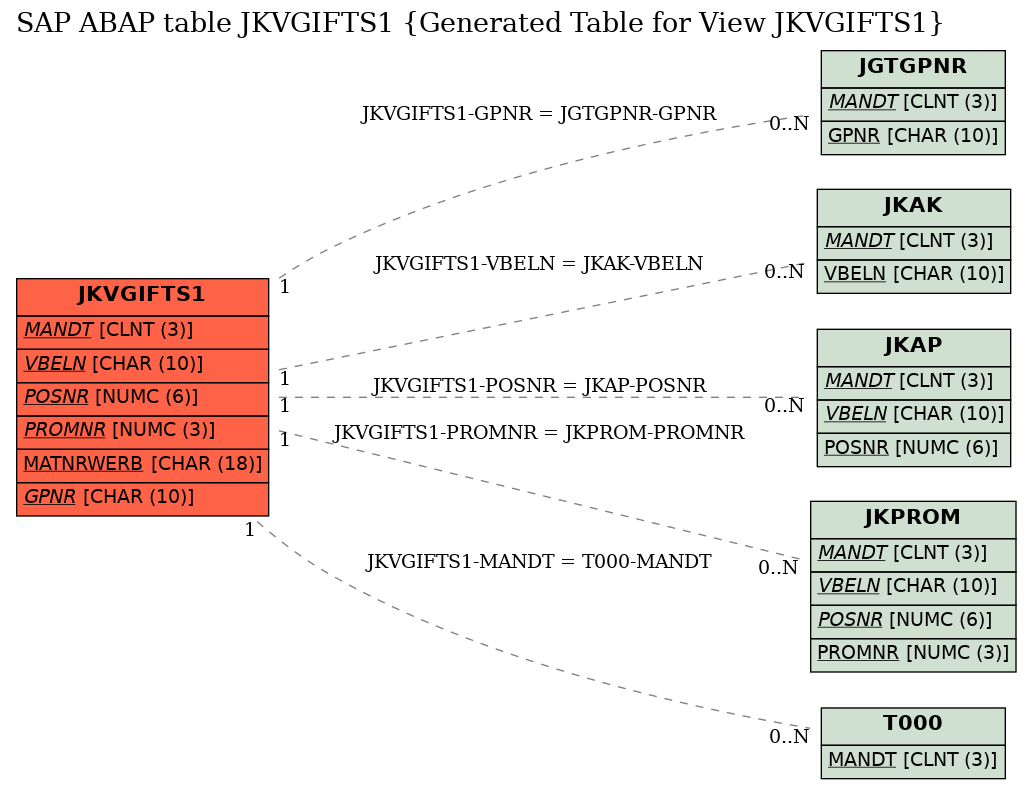 E-R Diagram for table JKVGIFTS1 (Generated Table for View JKVGIFTS1)