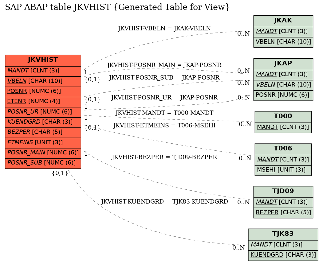 E-R Diagram for table JKVHIST (Generated Table for View)