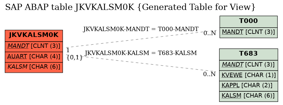 E-R Diagram for table JKVKALSM0K (Generated Table for View)