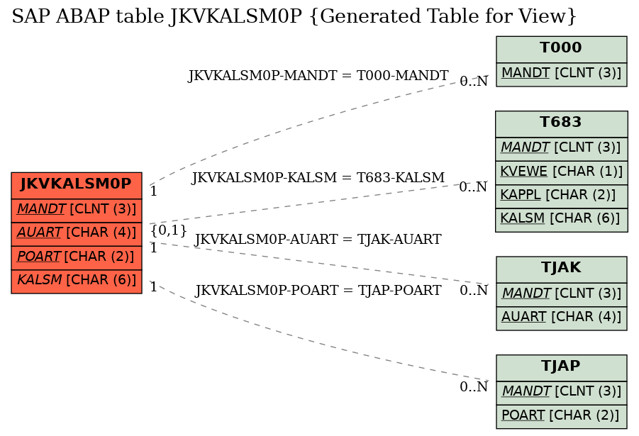 E-R Diagram for table JKVKALSM0P (Generated Table for View)