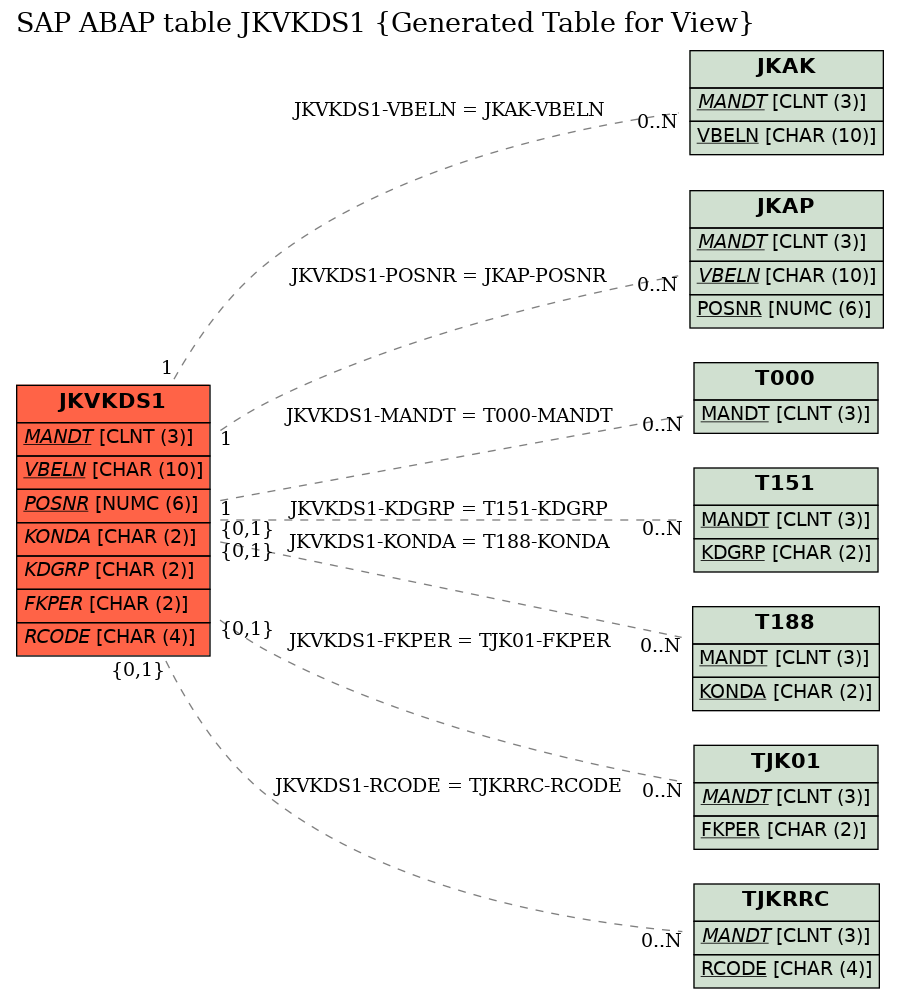 E-R Diagram for table JKVKDS1 (Generated Table for View)