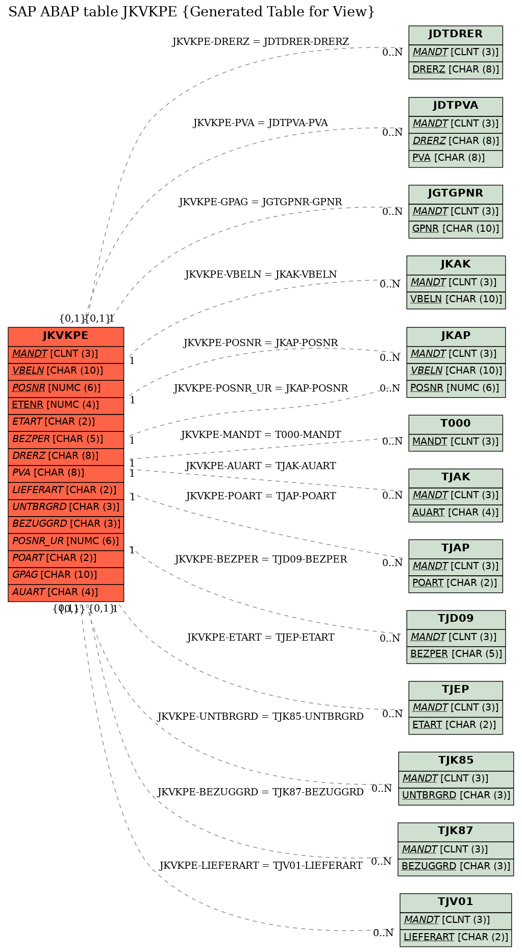 E-R Diagram for table JKVKPE (Generated Table for View)