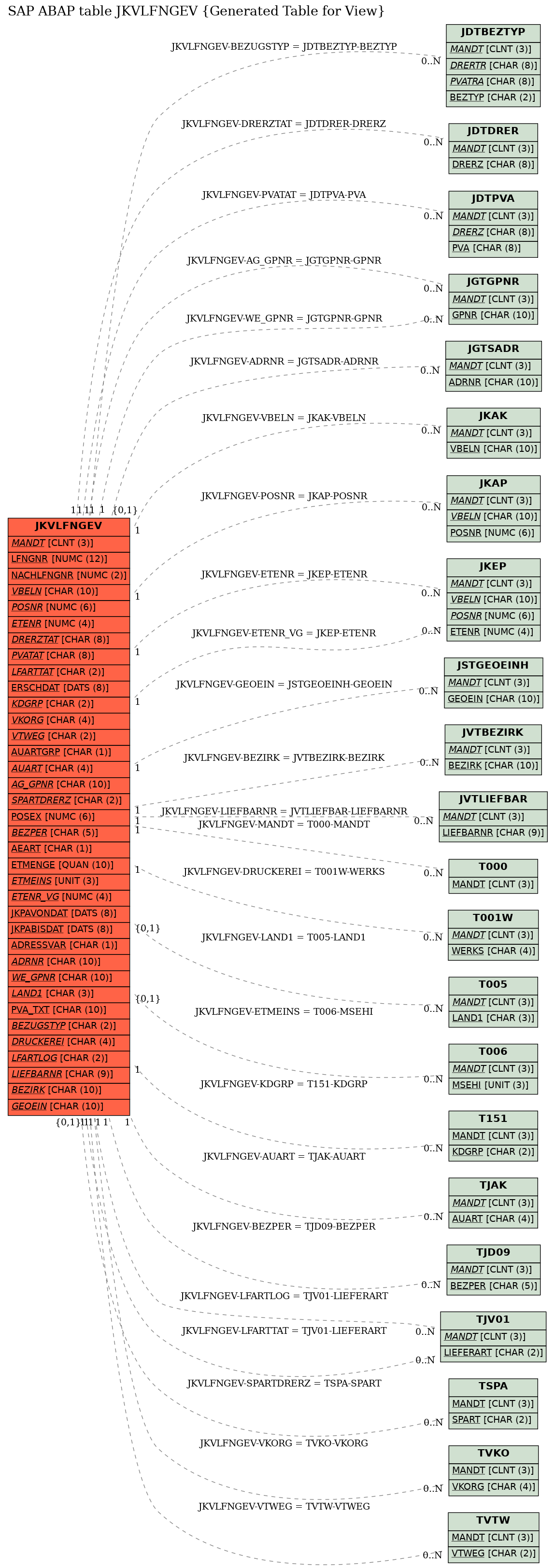 E-R Diagram for table JKVLFNGEV (Generated Table for View)