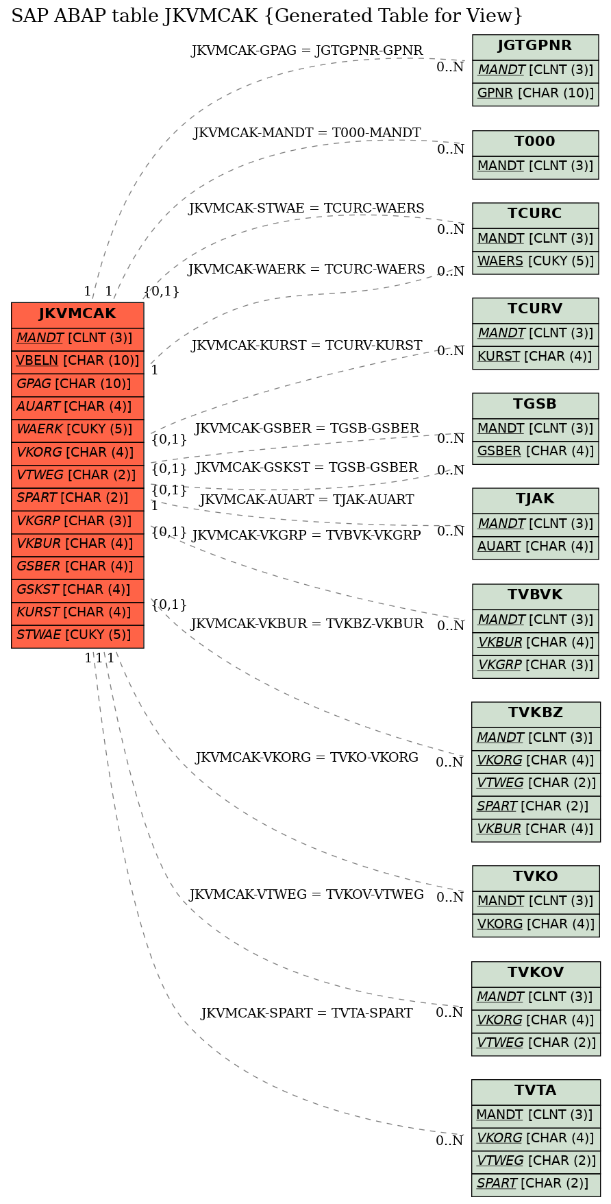 E-R Diagram for table JKVMCAK (Generated Table for View)