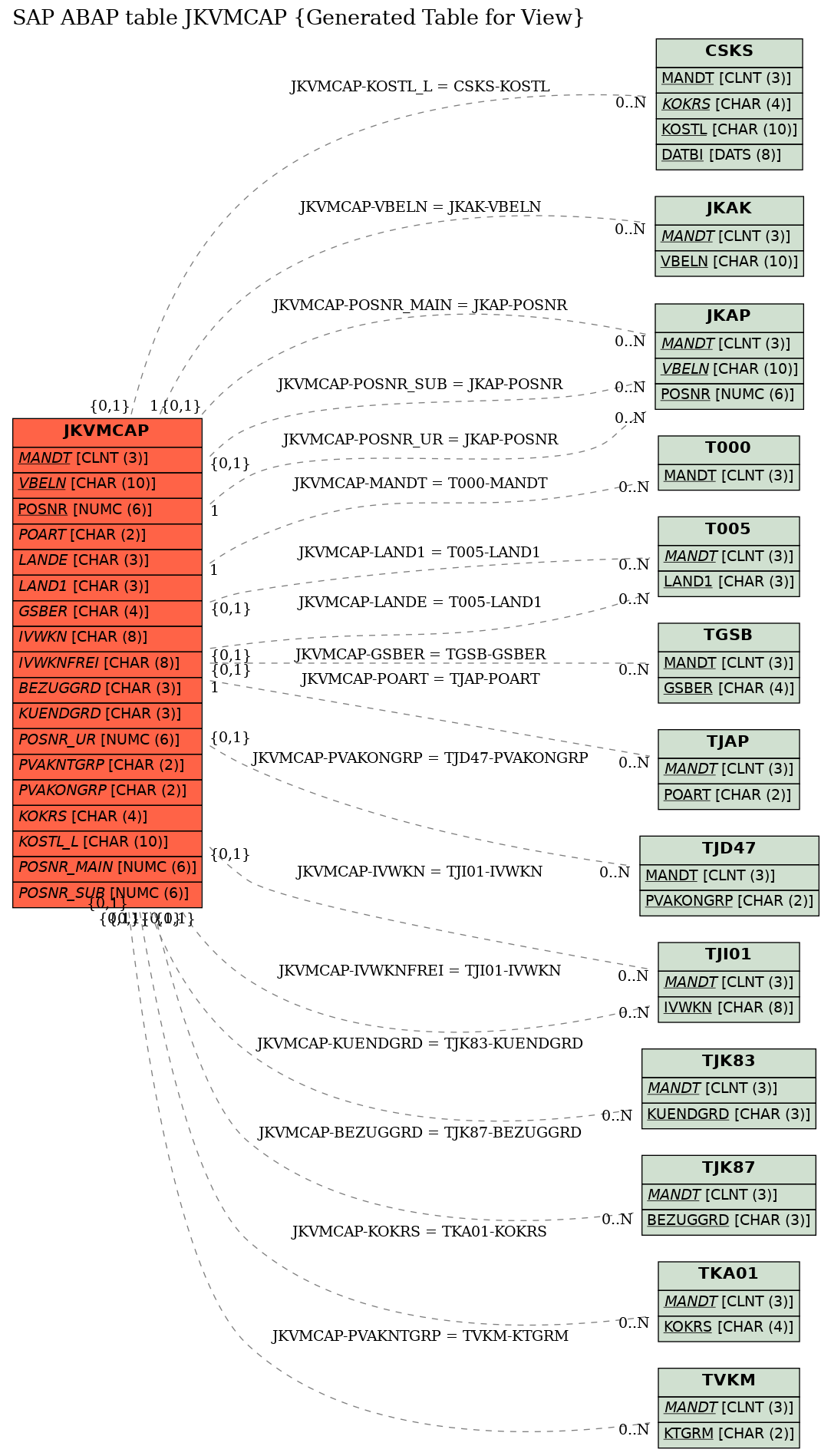 E-R Diagram for table JKVMCAP (Generated Table for View)