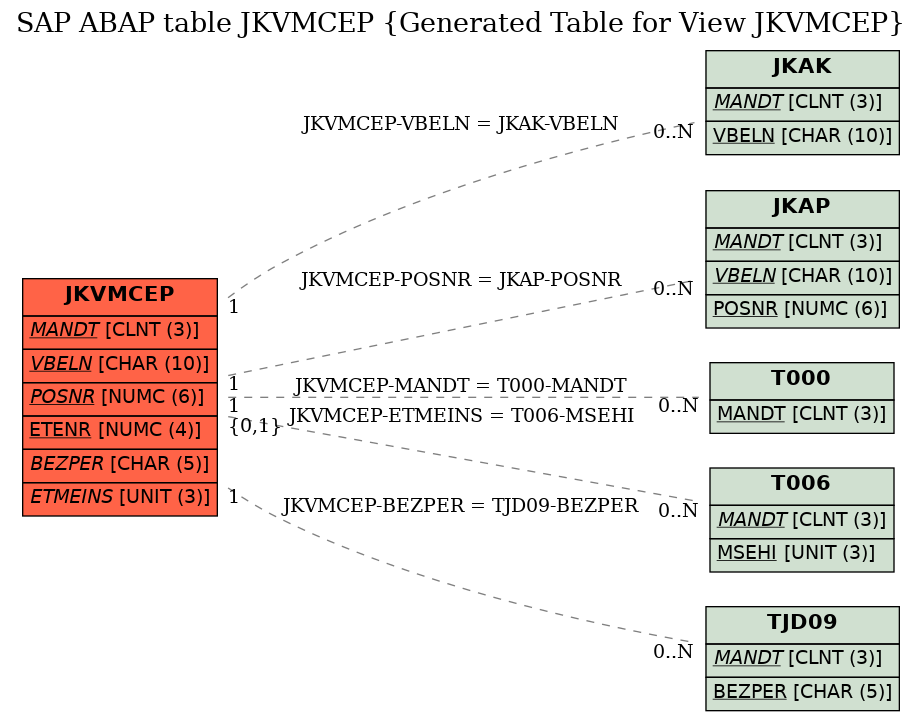 E-R Diagram for table JKVMCEP (Generated Table for View JKVMCEP)