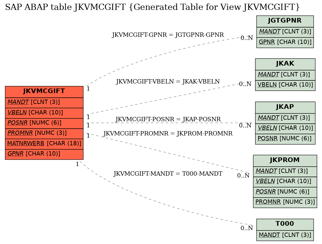 E-R Diagram for table JKVMCGIFT (Generated Table for View JKVMCGIFT)