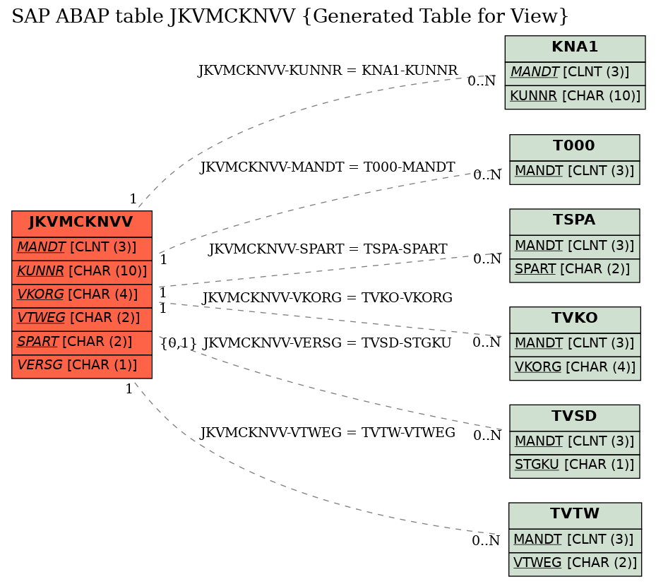 E-R Diagram for table JKVMCKNVV (Generated Table for View)