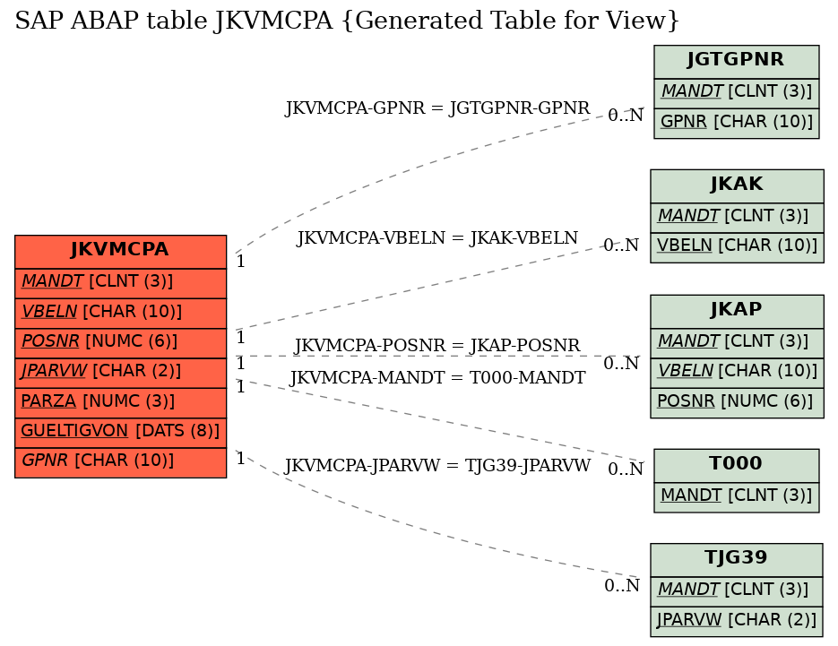 E-R Diagram for table JKVMCPA (Generated Table for View)