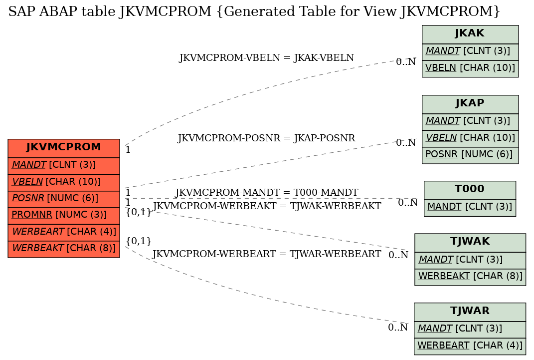 E-R Diagram for table JKVMCPROM (Generated Table for View JKVMCPROM)