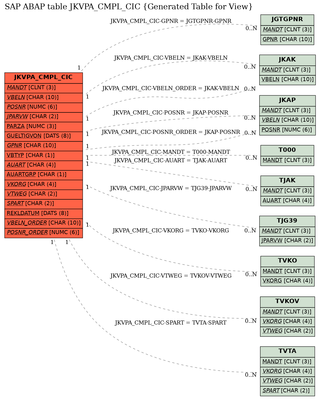 E-R Diagram for table JKVPA_CMPL_CIC (Generated Table for View)