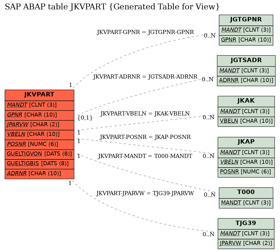 E-R Diagram for table JKVPART (Generated Table for View)