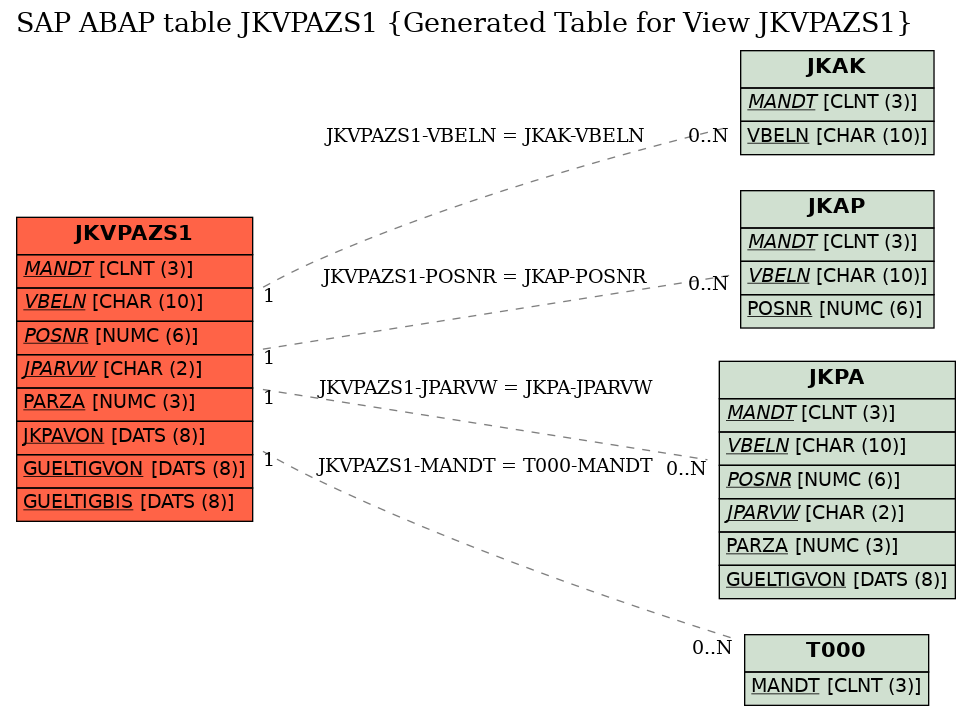 E-R Diagram for table JKVPAZS1 (Generated Table for View JKVPAZS1)