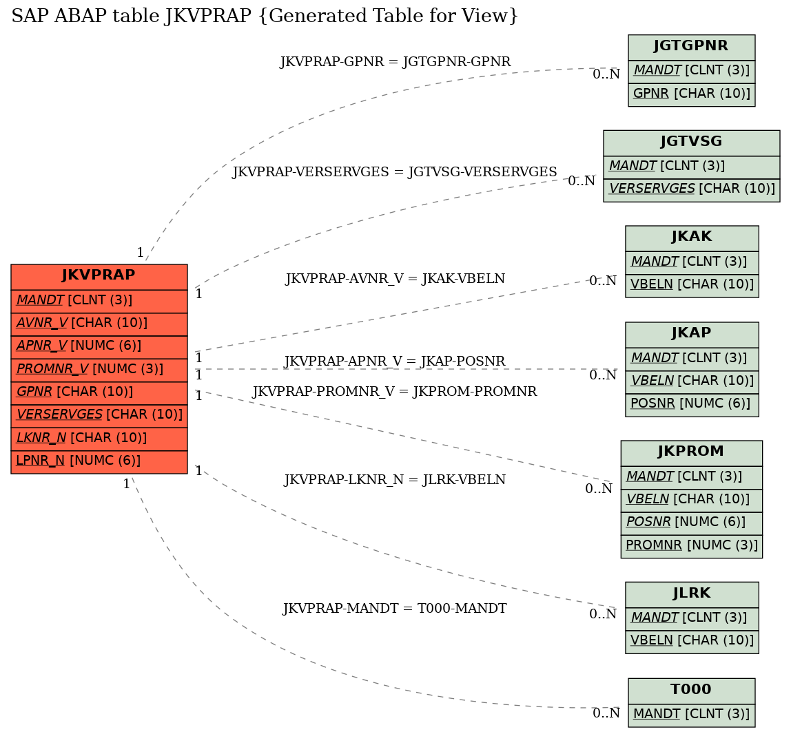 E-R Diagram for table JKVPRAP (Generated Table for View)