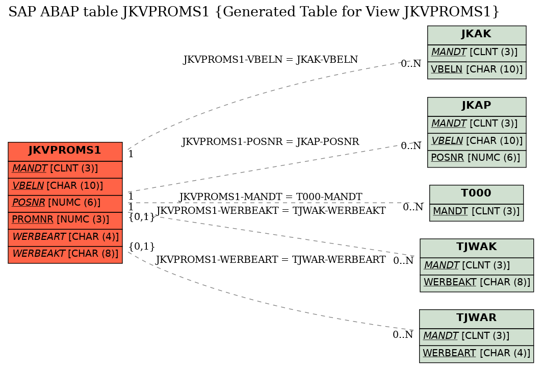 E-R Diagram for table JKVPROMS1 (Generated Table for View JKVPROMS1)