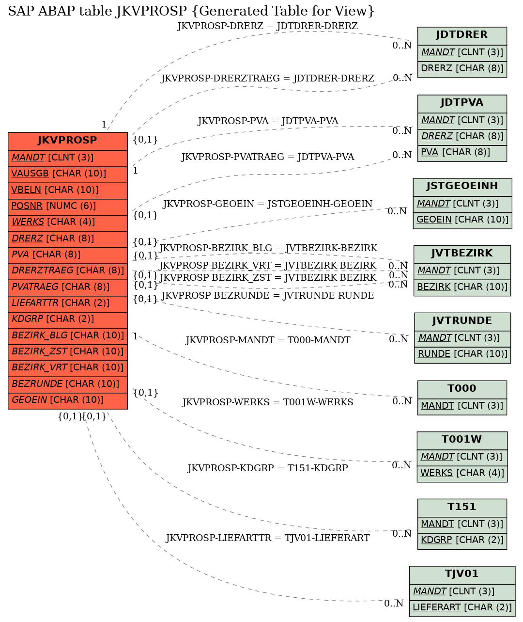 E-R Diagram for table JKVPROSP (Generated Table for View)