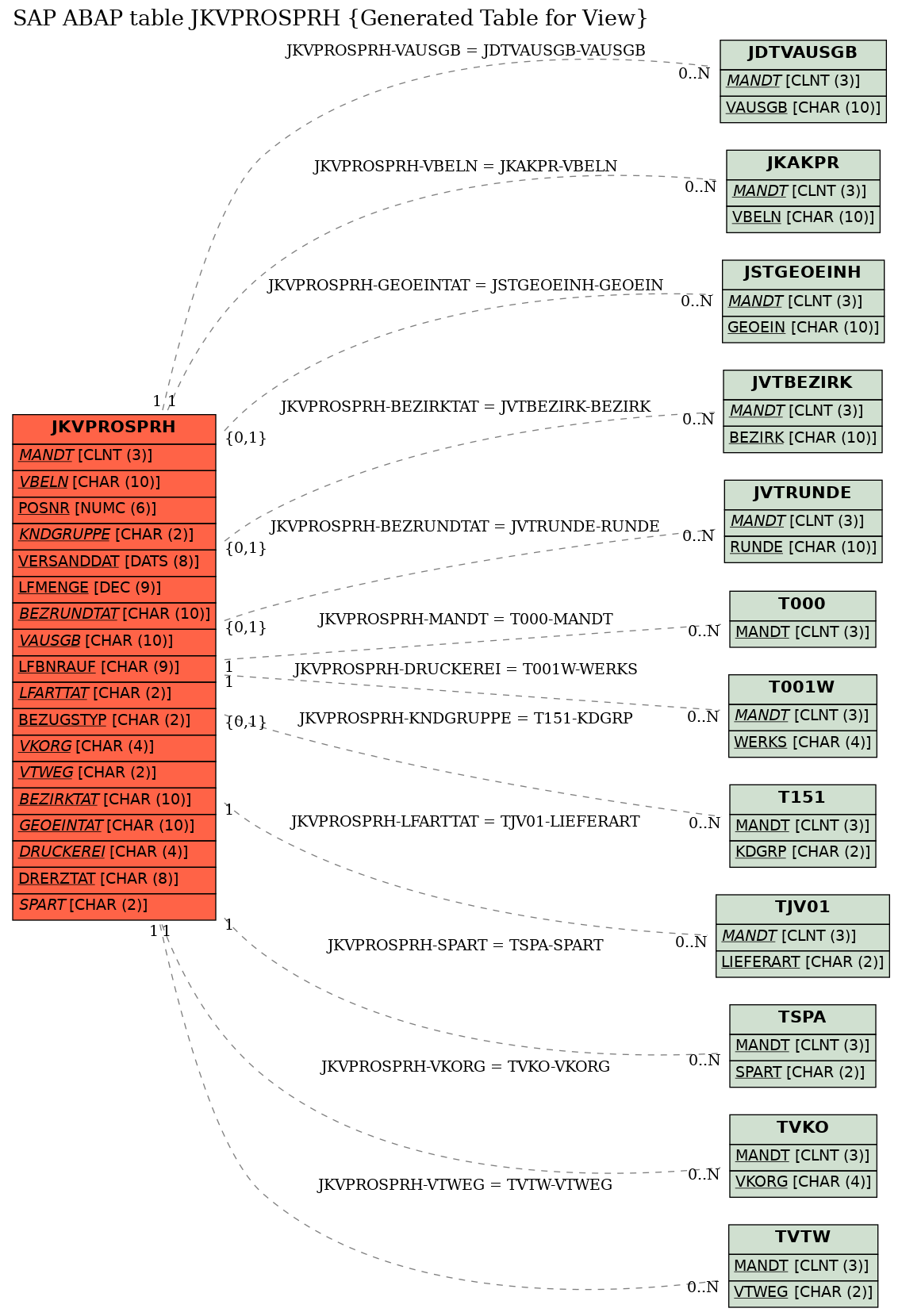 E-R Diagram for table JKVPROSPRH (Generated Table for View)