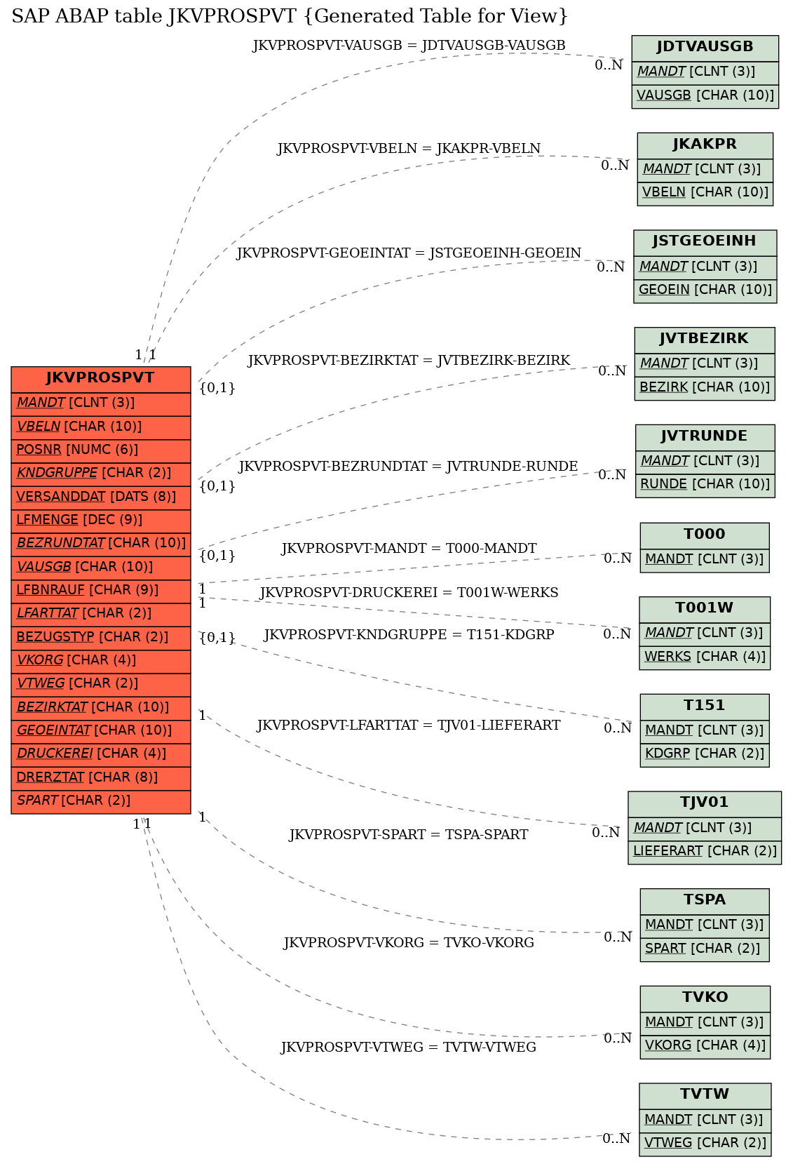 E-R Diagram for table JKVPROSPVT (Generated Table for View)