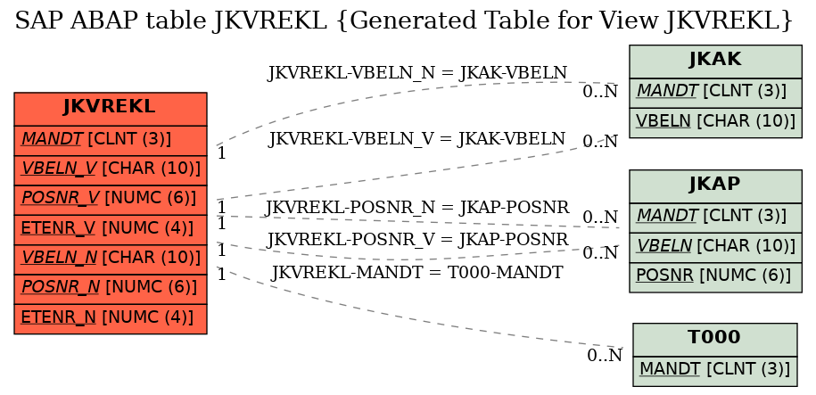 E-R Diagram for table JKVREKL (Generated Table for View JKVREKL)