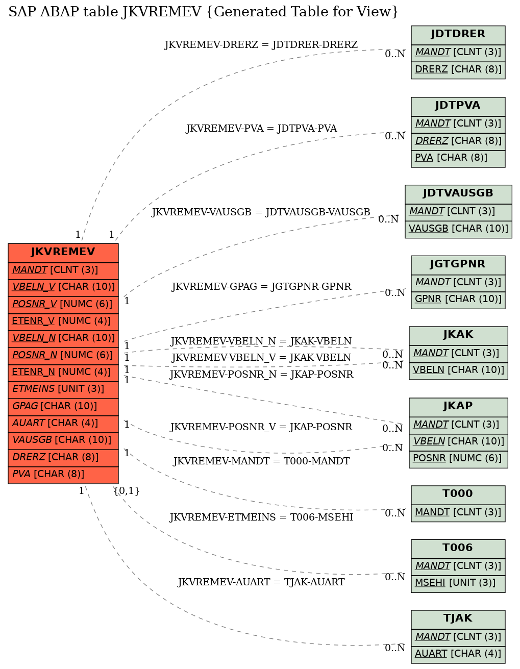 E-R Diagram for table JKVREMEV (Generated Table for View)