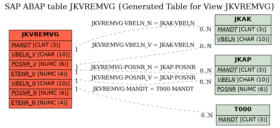 E-R Diagram for table JKVREMVG (Generated Table for View JKVREMVG)